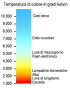 Scala della temperatura di colore