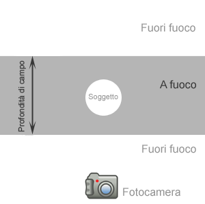 Grafico della profondità di campo