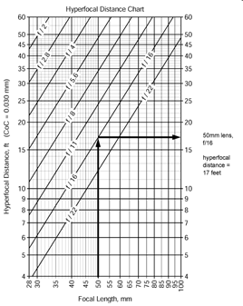 Diagramma della distanza iperfocale